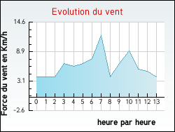 Evolution du vent de la ville Saint-Dier-d'Auvergne